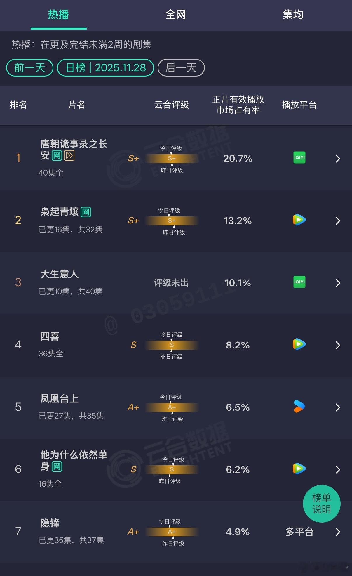 迪丽热巴《枭起青壤》继续横盘，开播几天云合不增反降……马上就要被陈晓《大生意人》