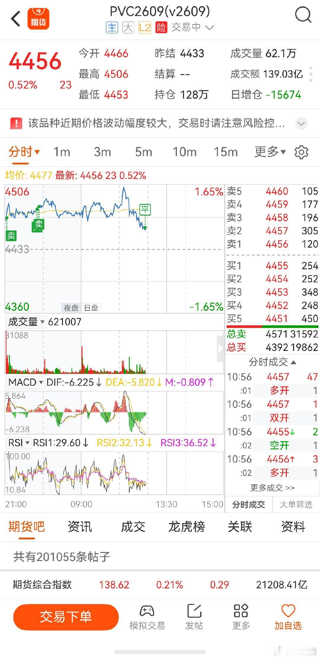 pvc期货  几乎没微操，只能说运气好，完全做错了时间点 