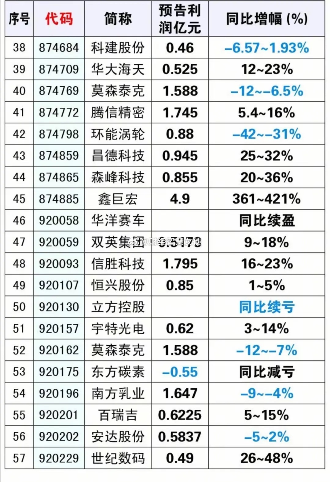 三季报预披露名单来了！高增长个股集中曝光。 国庆假期期间，不少上市公司提前披露2