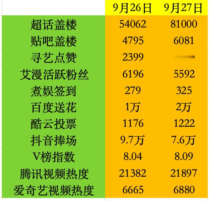 李现[超话]9月27日数据📊总结今天各项数据都有进步，大家辛苦啦‼️‼️‼️总