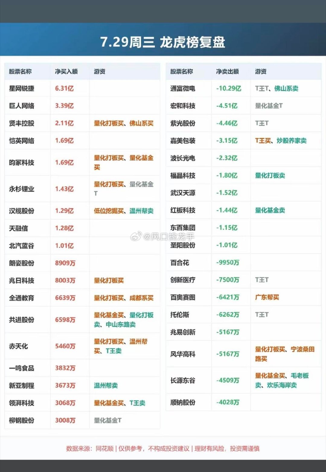 7.29周三龙虎榜游资完整操盘拆解（结合表格原始龙虎榜数据，仅资金行为复盘，不构
