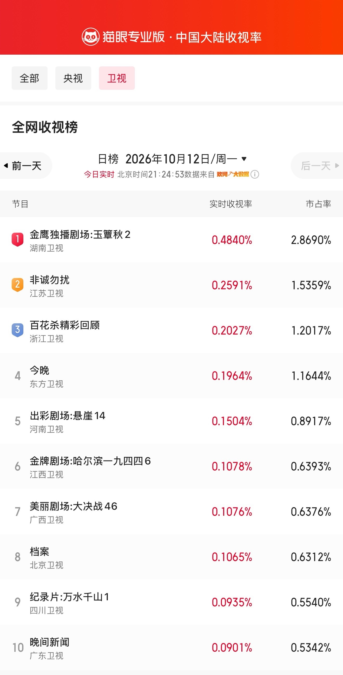 玉簟秋[超话]玉簟秋卫视收视登顶 据猫眼专业版数据， 杨辉翔领衔主演剧集《玉簟秋