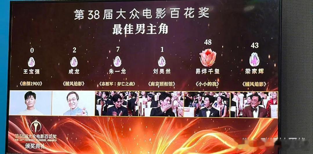 易烊千玺百花奖最佳男主最佳男主角： 易烊千玺 《小小的我》饰刘春和 