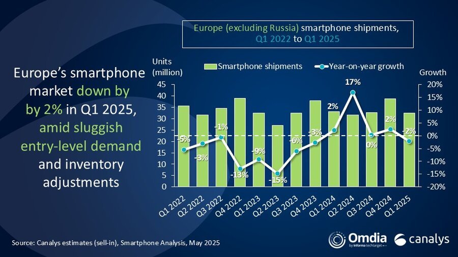 【Canalys 报告 2025Q1 欧洲手机出货量：三星持平、苹果同比增 10