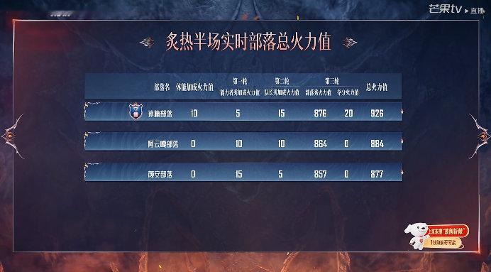 4U才857票颜安部落炙热半场倒数第一 《4U》才857票？四个人又拼又齐，结果