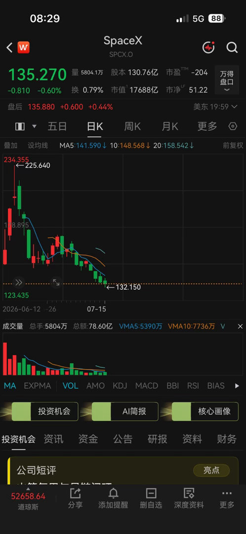SPACEX盘中已经破发了。