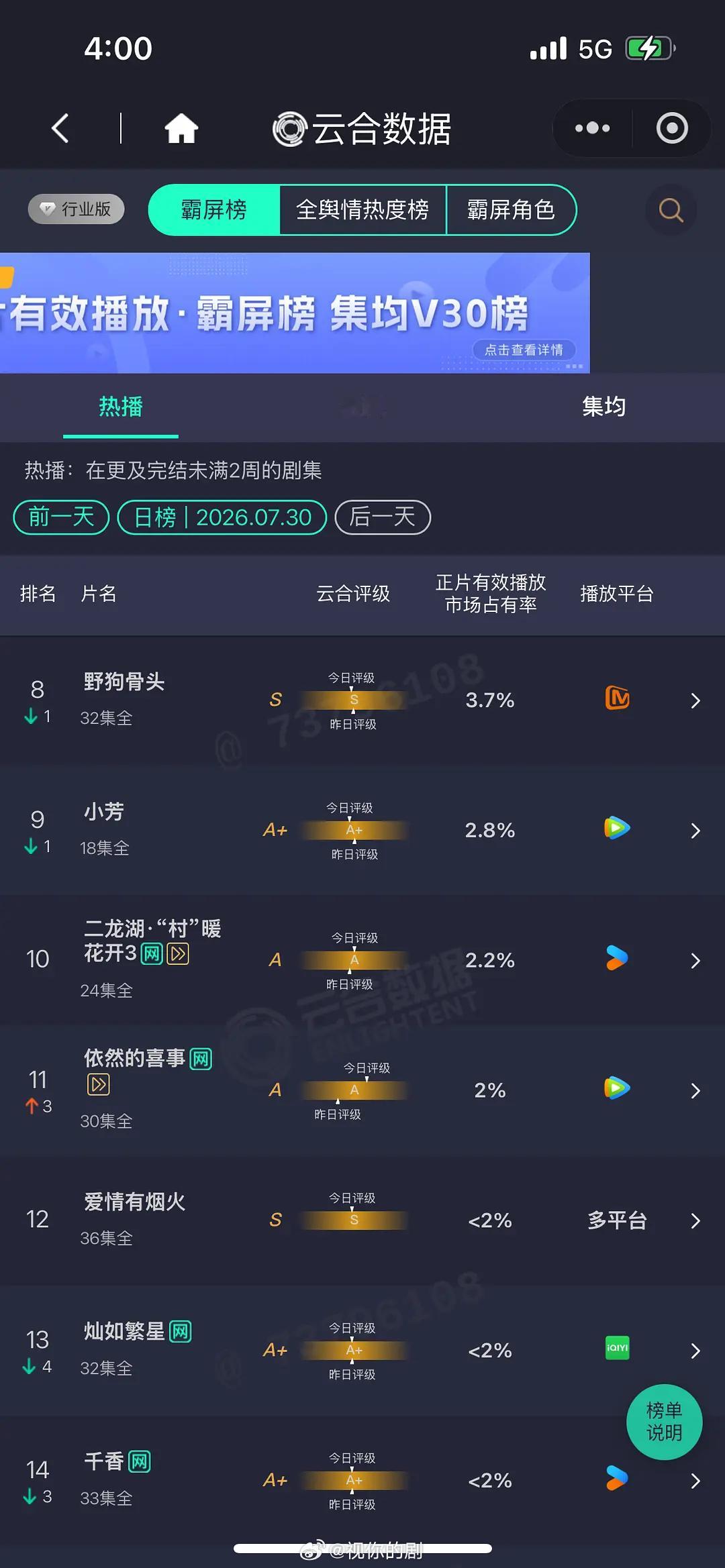 7.30 云合 九门14.3% ，首日登顶，厉害啊，热度破8000，明天破万预测