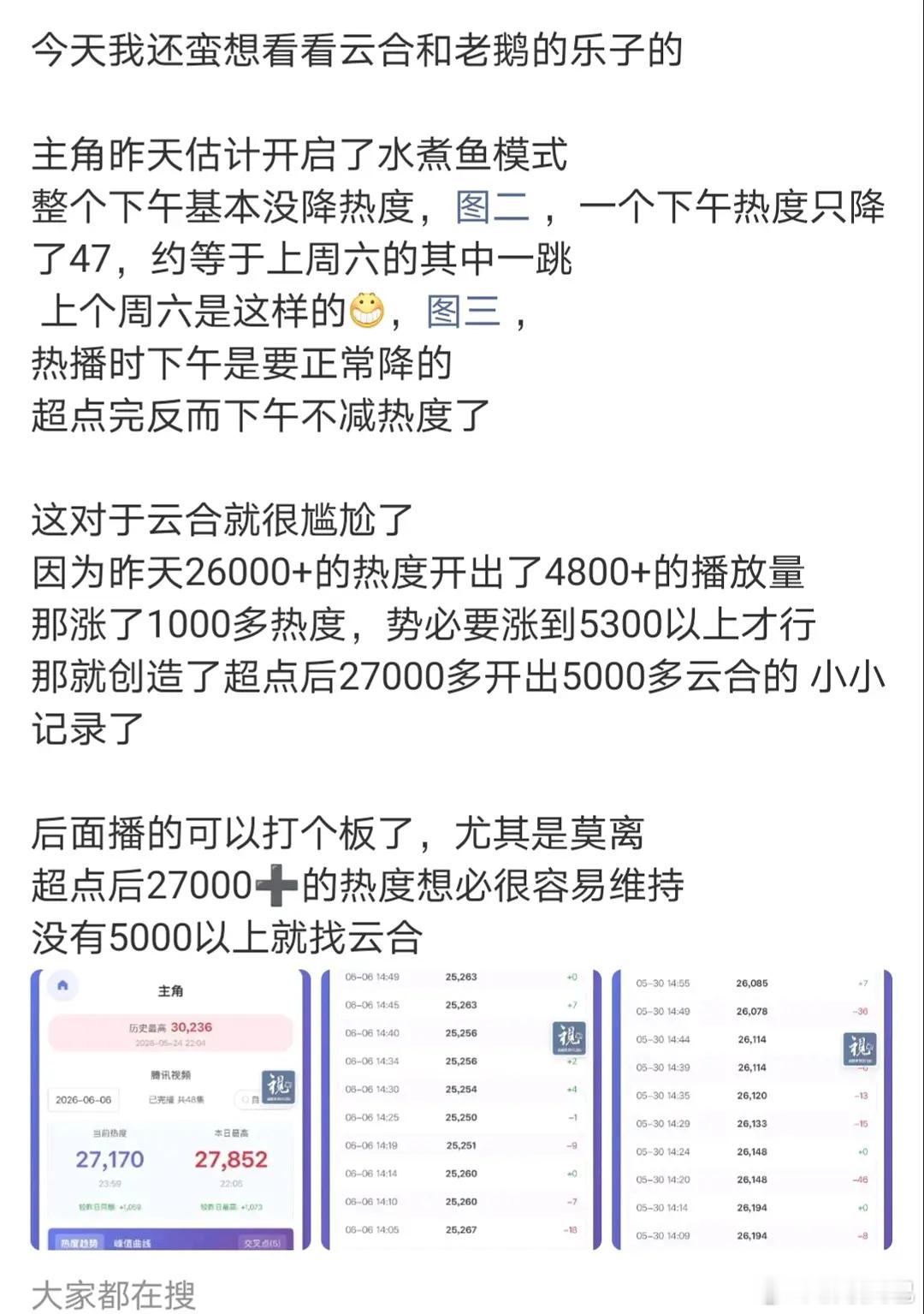 网友质疑云合为什么主角热度才2万7云合就给五千多 