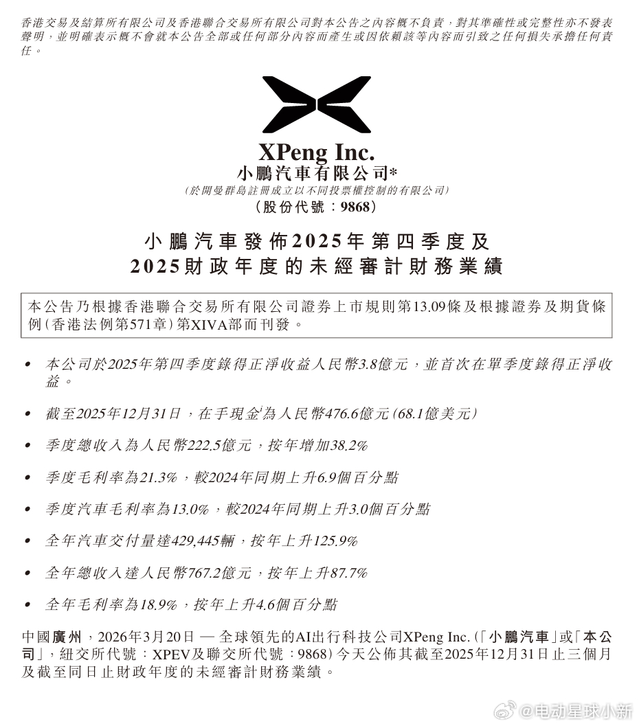 小鹏汽车发布 2025 年第四季度及全年财报，实现首次盈利⭐Q4 亮点- 收入：