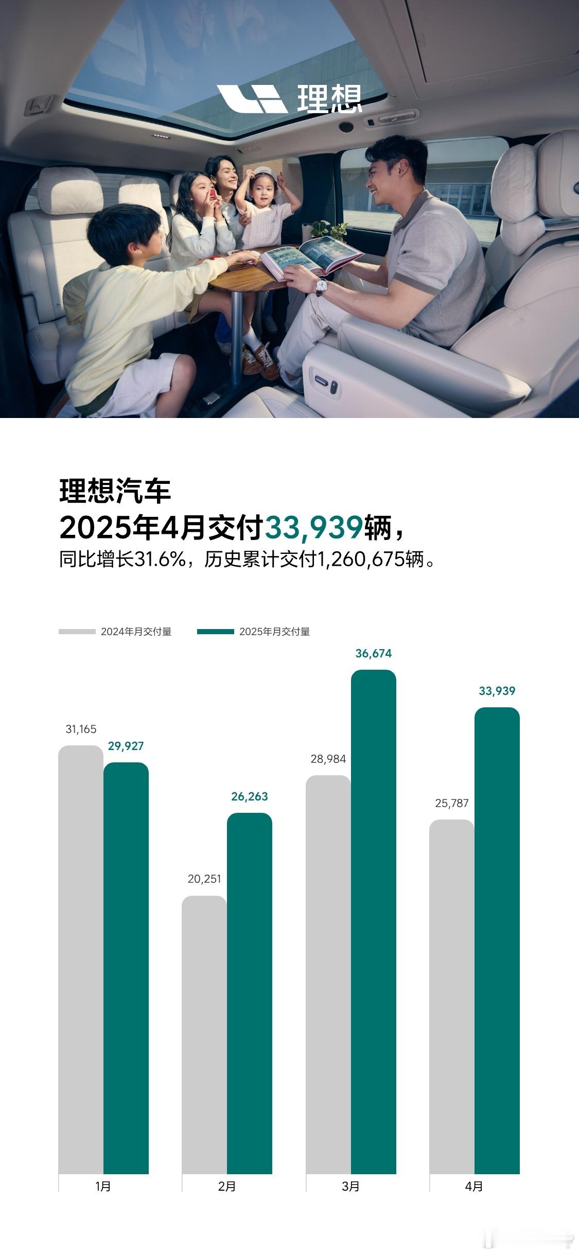 理想汽车4月卖了33,939台，比去年同月多31.6%，看来买高端新能源车的家庭