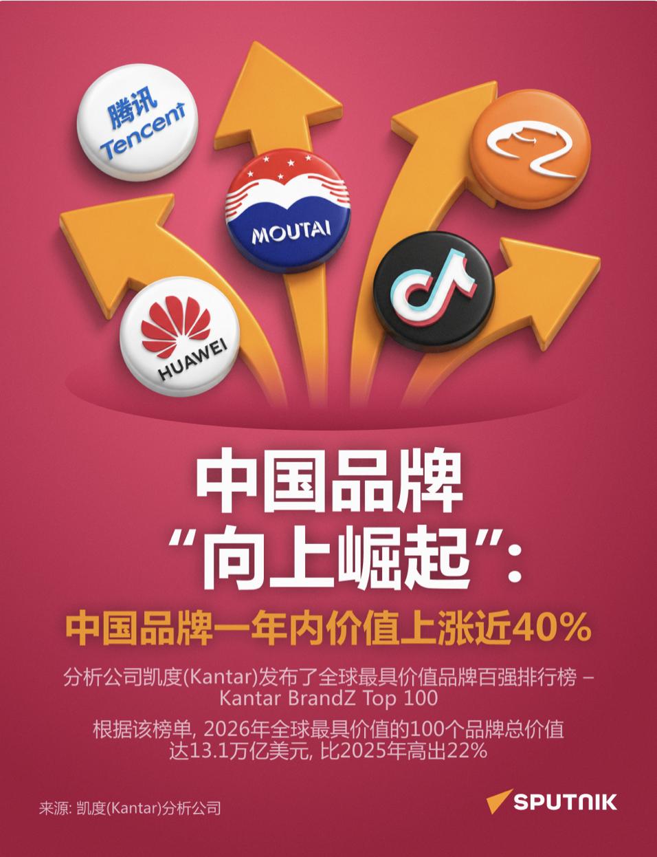 中国品牌“向上崛起”：一年价值飙升近40%

俄罗斯卫星通讯社 2026年5月2