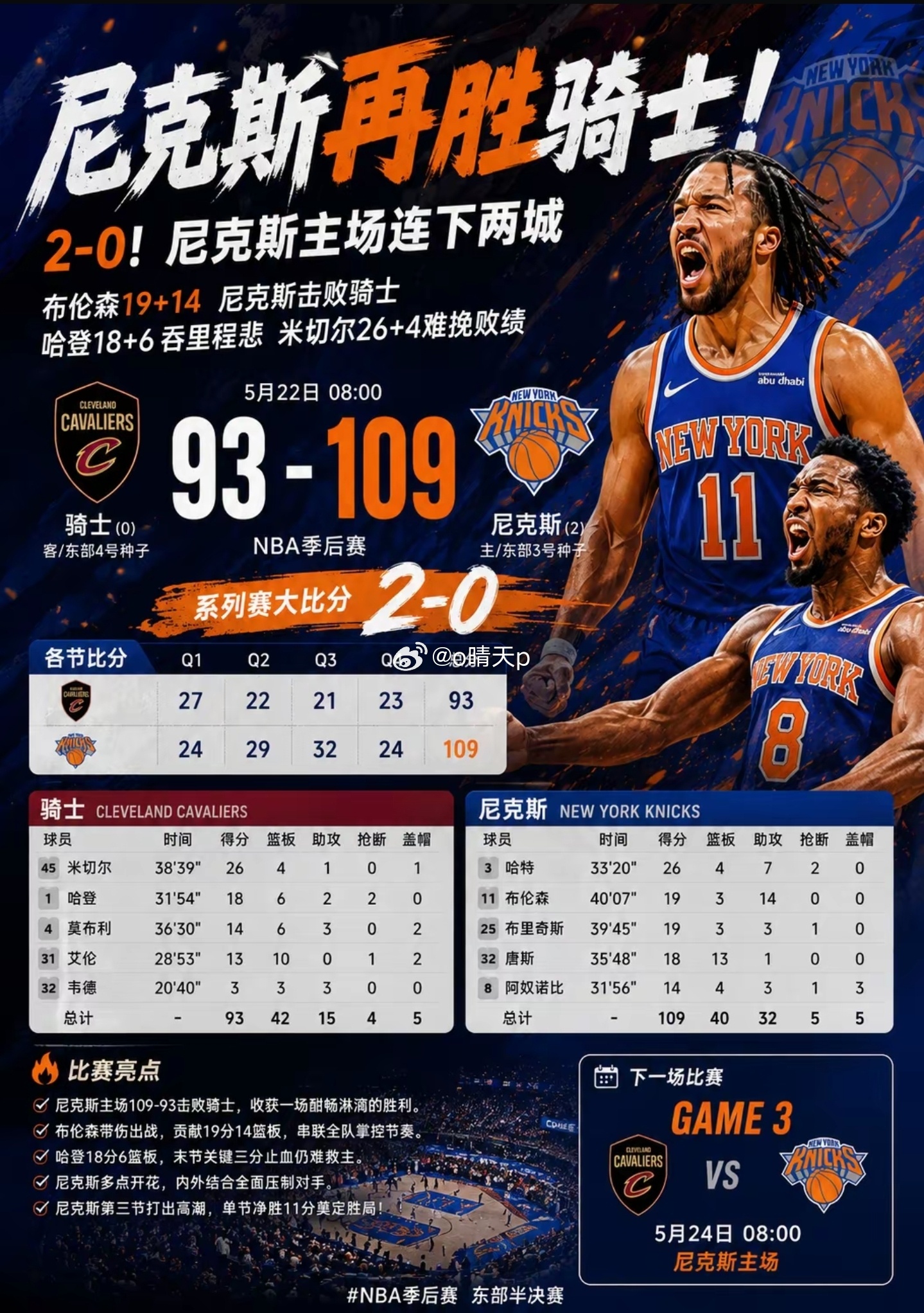 NBA东部半决赛激战落幕🔥尼克斯109-93轻取骑士，大比分2-0稳稳领跑系列