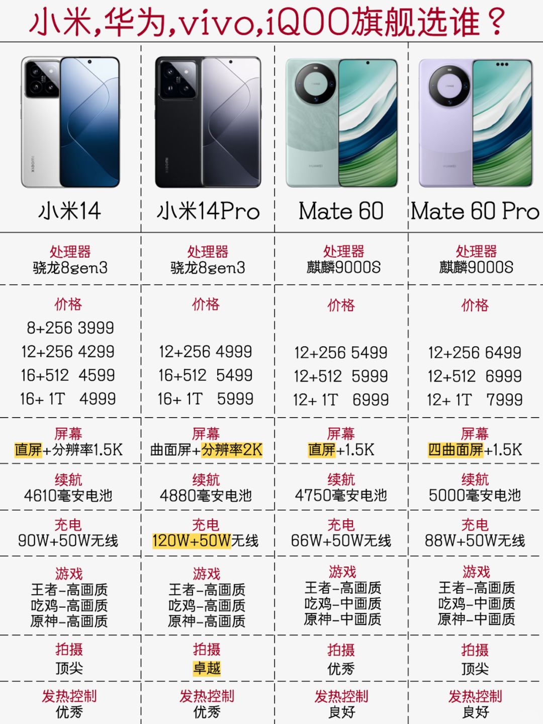 小米,华为,vivo,iQOO旗舰，你选谁？