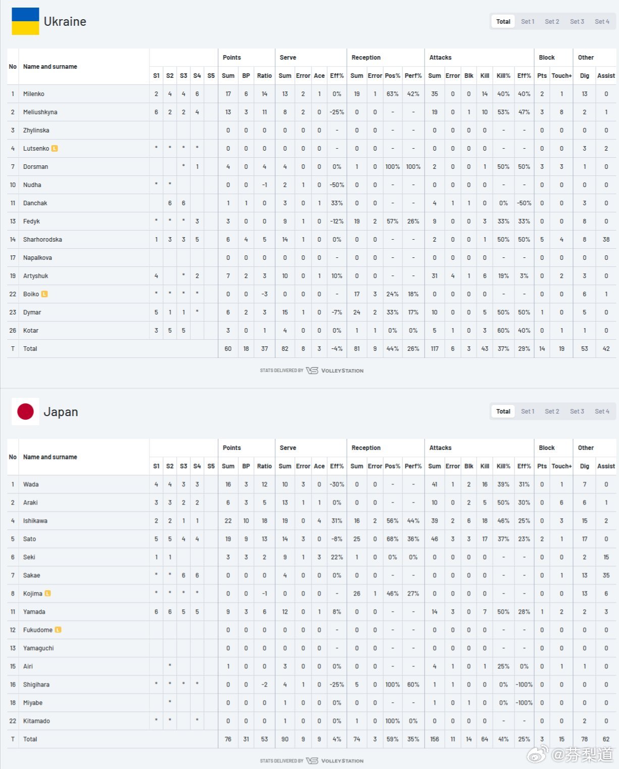国际排坛动态日本女排日本女排：3-1（25-20/16-25/25-16/25-