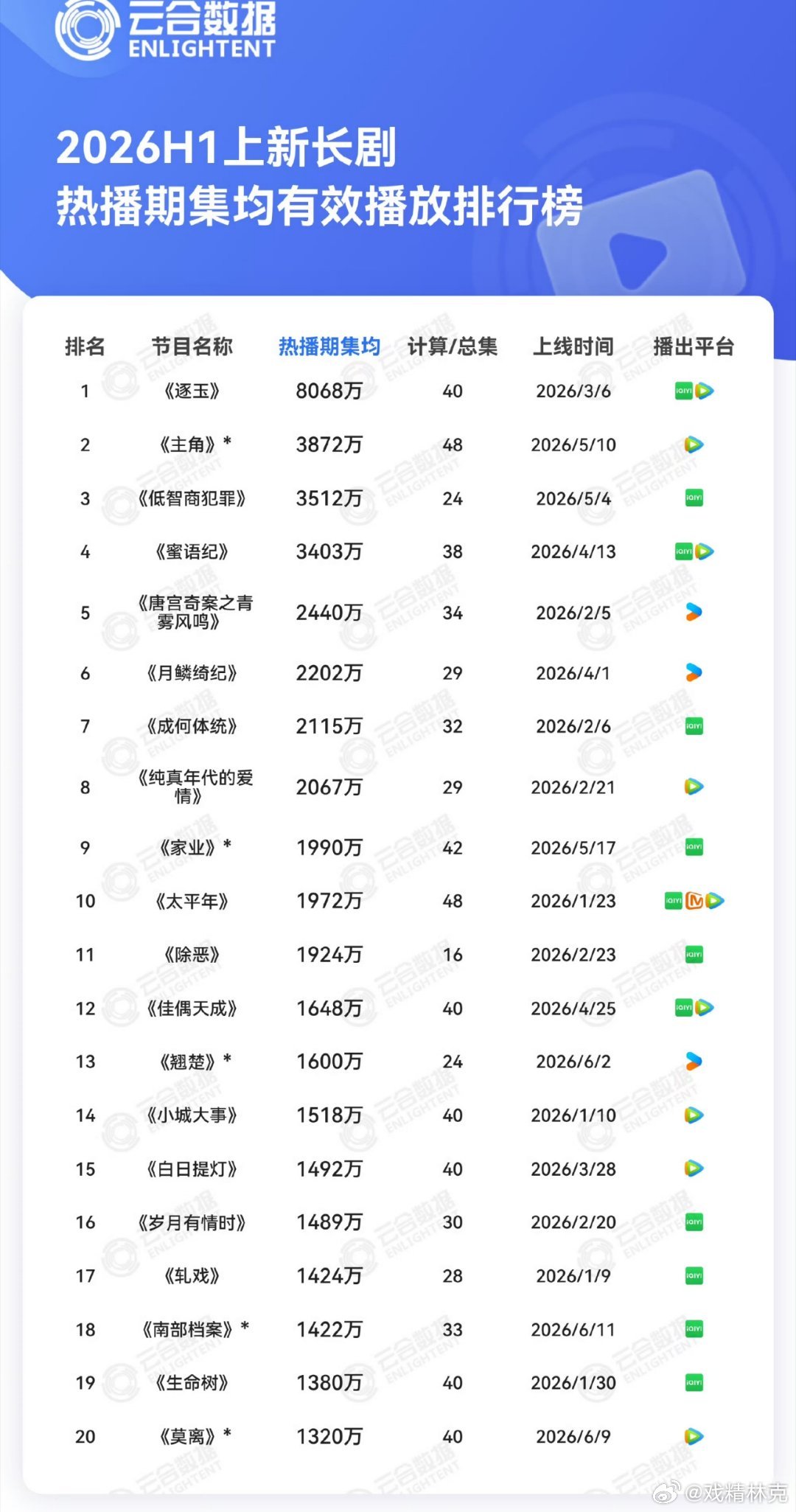 2026上半年云合热播集均排行，真惨，上3000没几部
