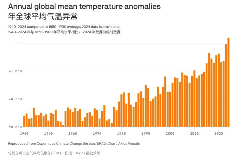 2024 年全球气温或首次突破《巴黎协定》升温警戒线

Axios 报道，基于今