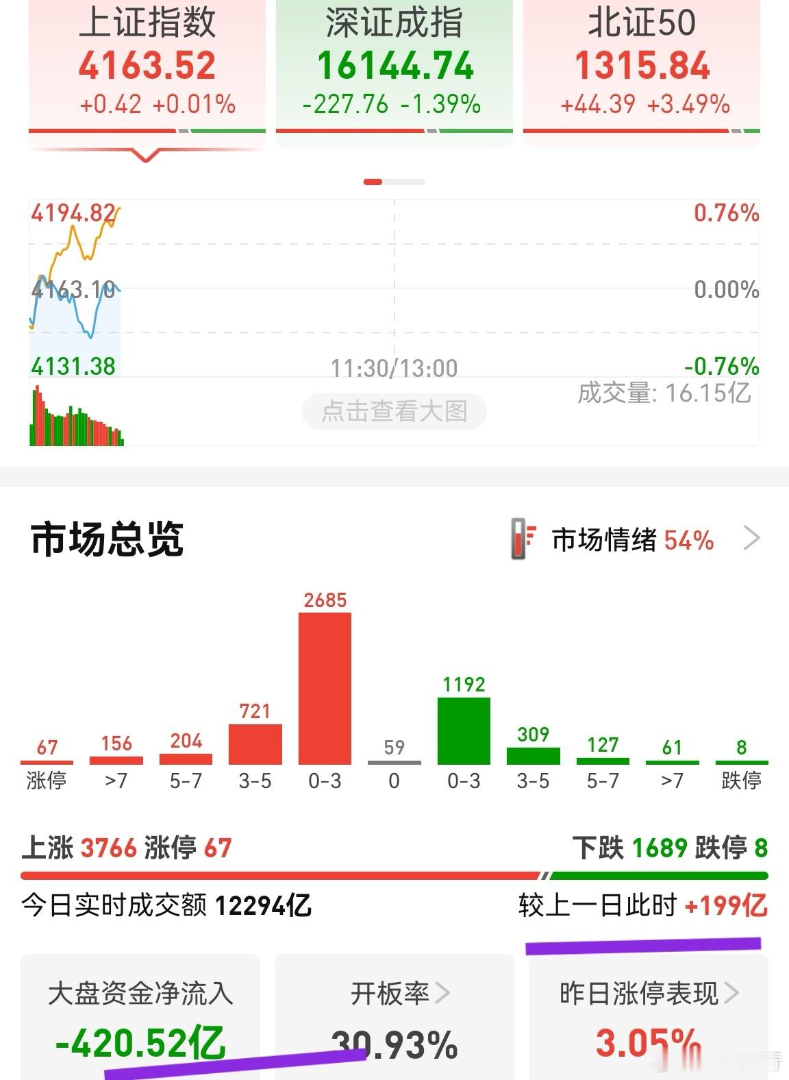 早上半小时没缩量，微微放量200亿不到。这是高低切换迹象，因为早盘半小时最容易反