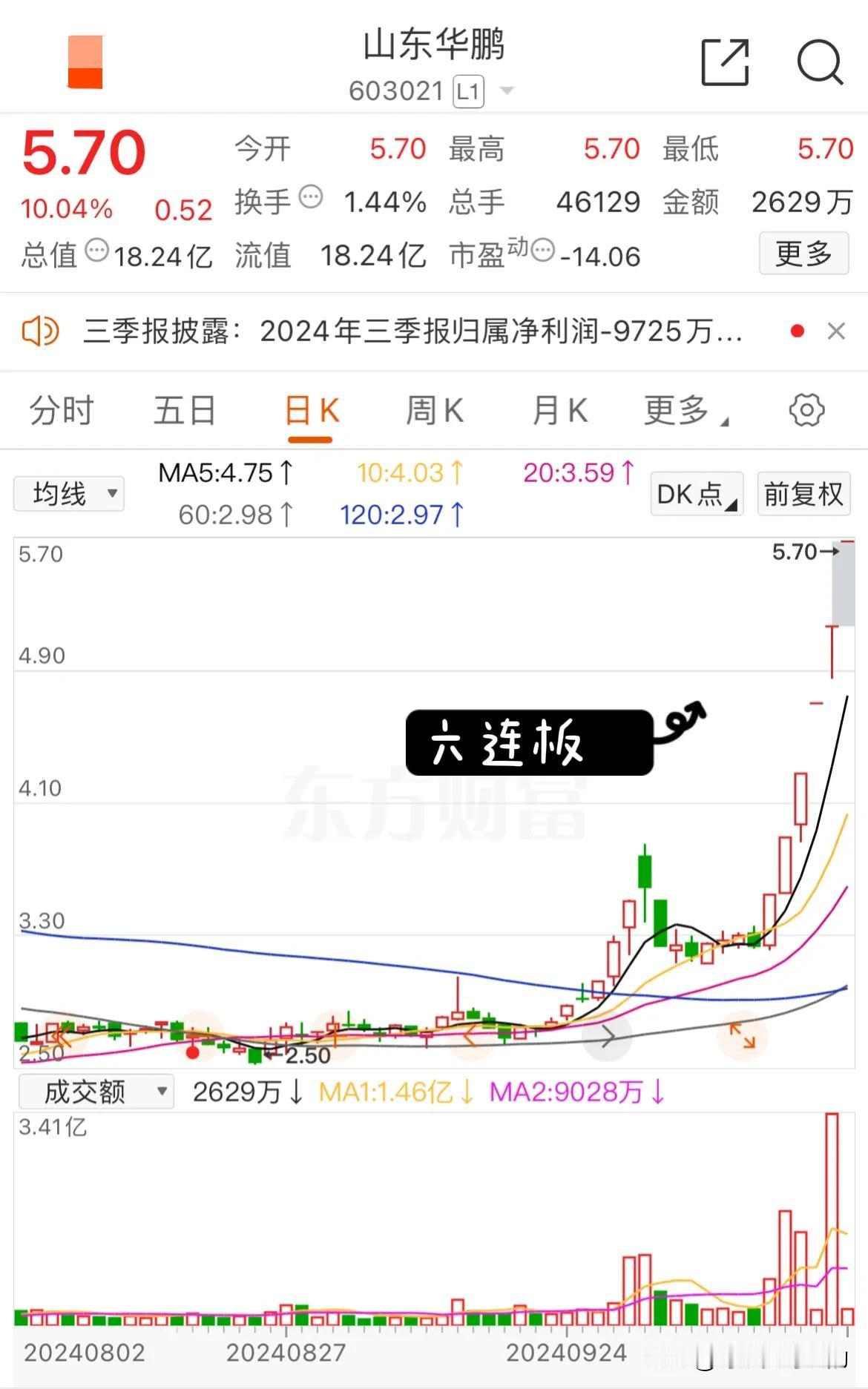 昨晚，已经6连板的山东华鹏发布了三季报，亏损达到9725万元！虽然业绩不咋的，可