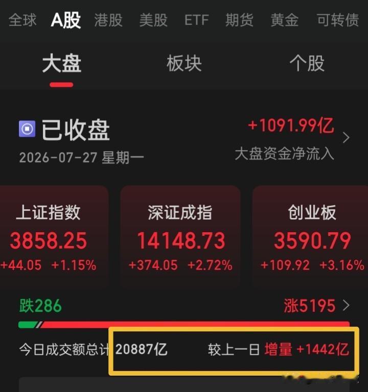 今成交总额20887亿，增量1442亿
减去首日上市“长鑫科技”的1411.9亿