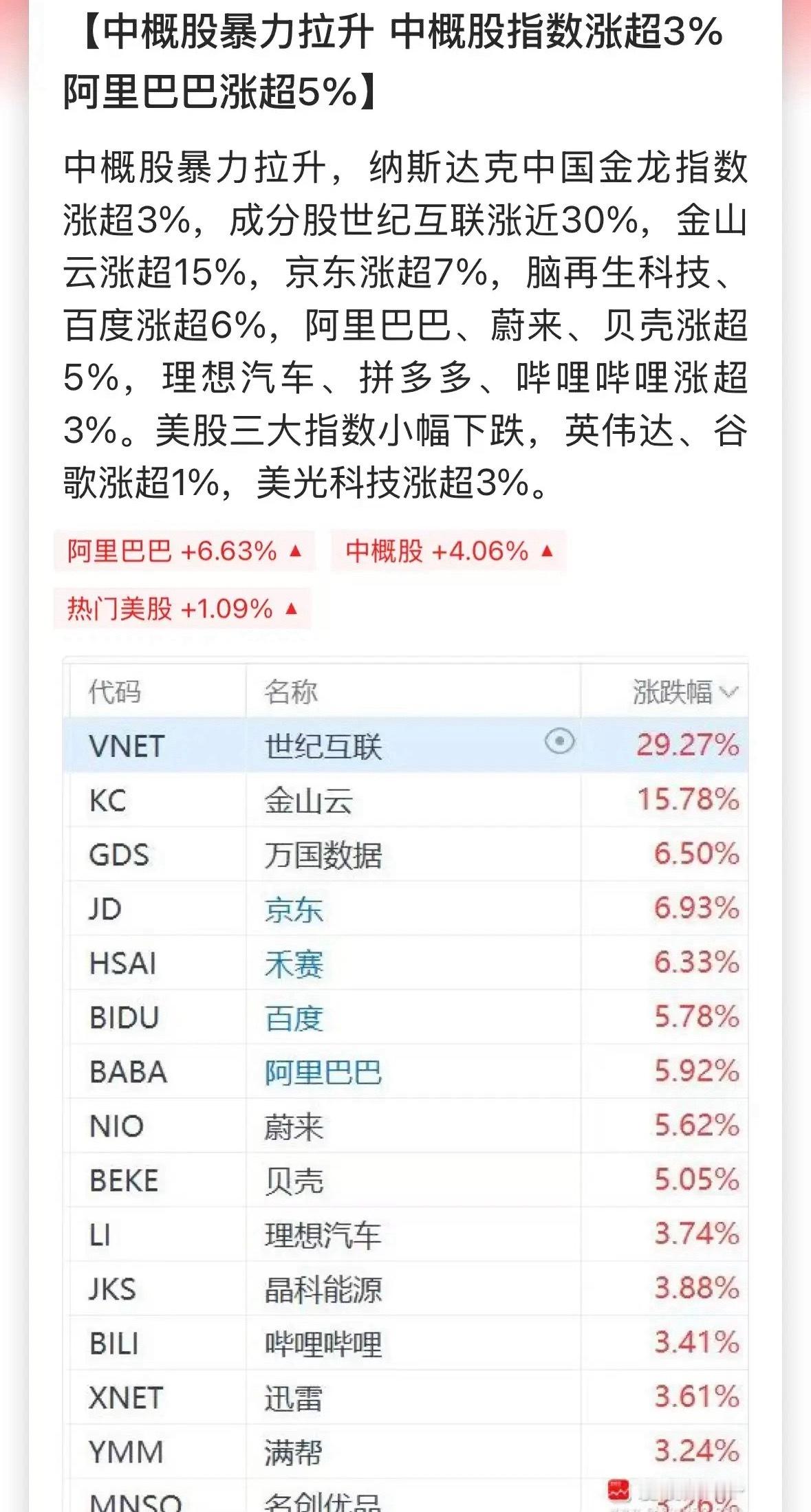昨晚中概股暴涨4%，主要靠阿里巴巴一己之力，暴涨近8%带动的。百度、京东、拼多多