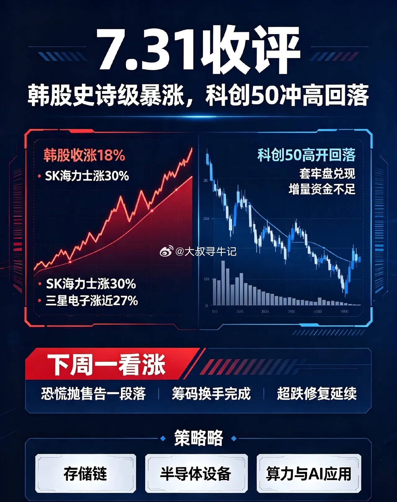 7.31收评：韩股史诗级暴涨，科创50冲高回落！下周一A股看涨。一、盘面复盘今日