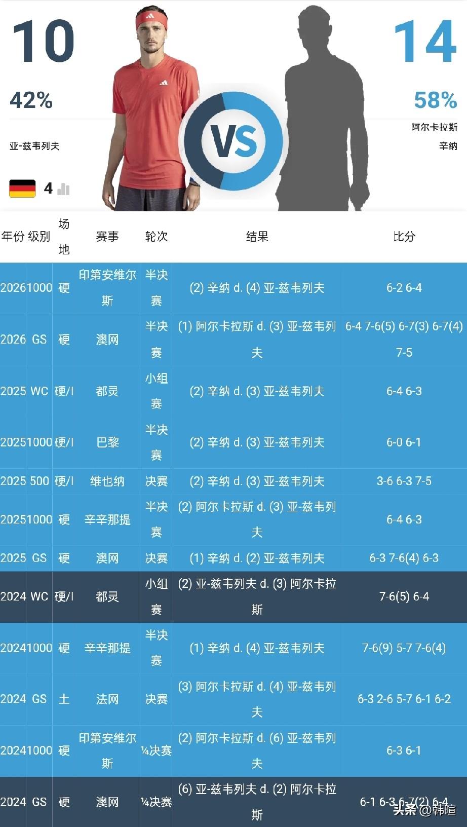 再过几个小时，迈阿密大师赛将先后进行两场男单半决赛。相比于菲斯与莱赫卡之间的谁赢