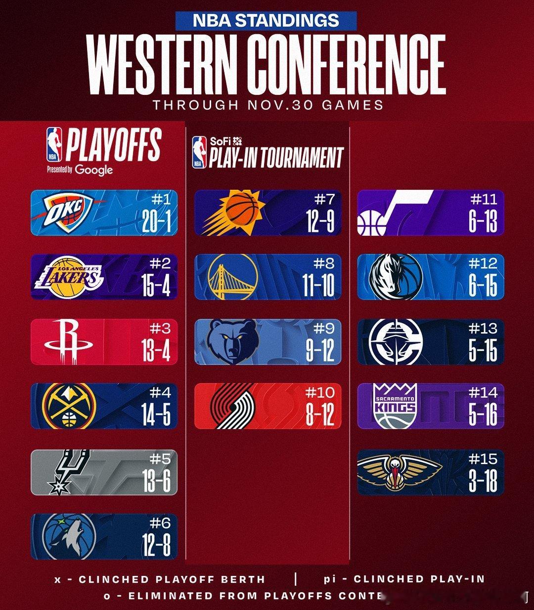 NBA  西、东部最新排名 