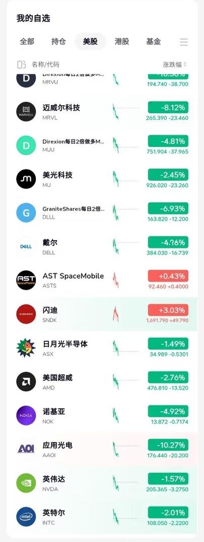 美股这是啥情况，一天大跌、第二天大涨、今天又是大跌。这波动也太大了吧？都快把我们