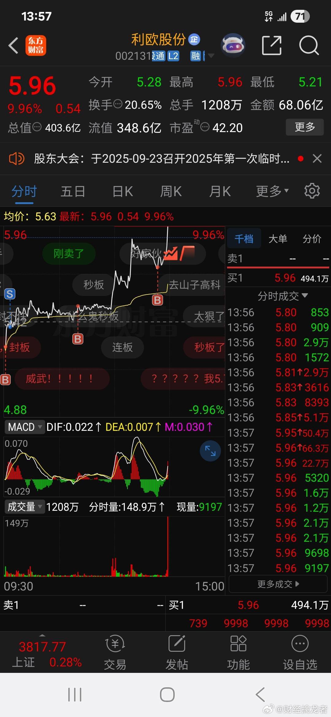 $利欧股份 sz002131$ 利欧股份终于迎来涨停，24亿封单 ​​​