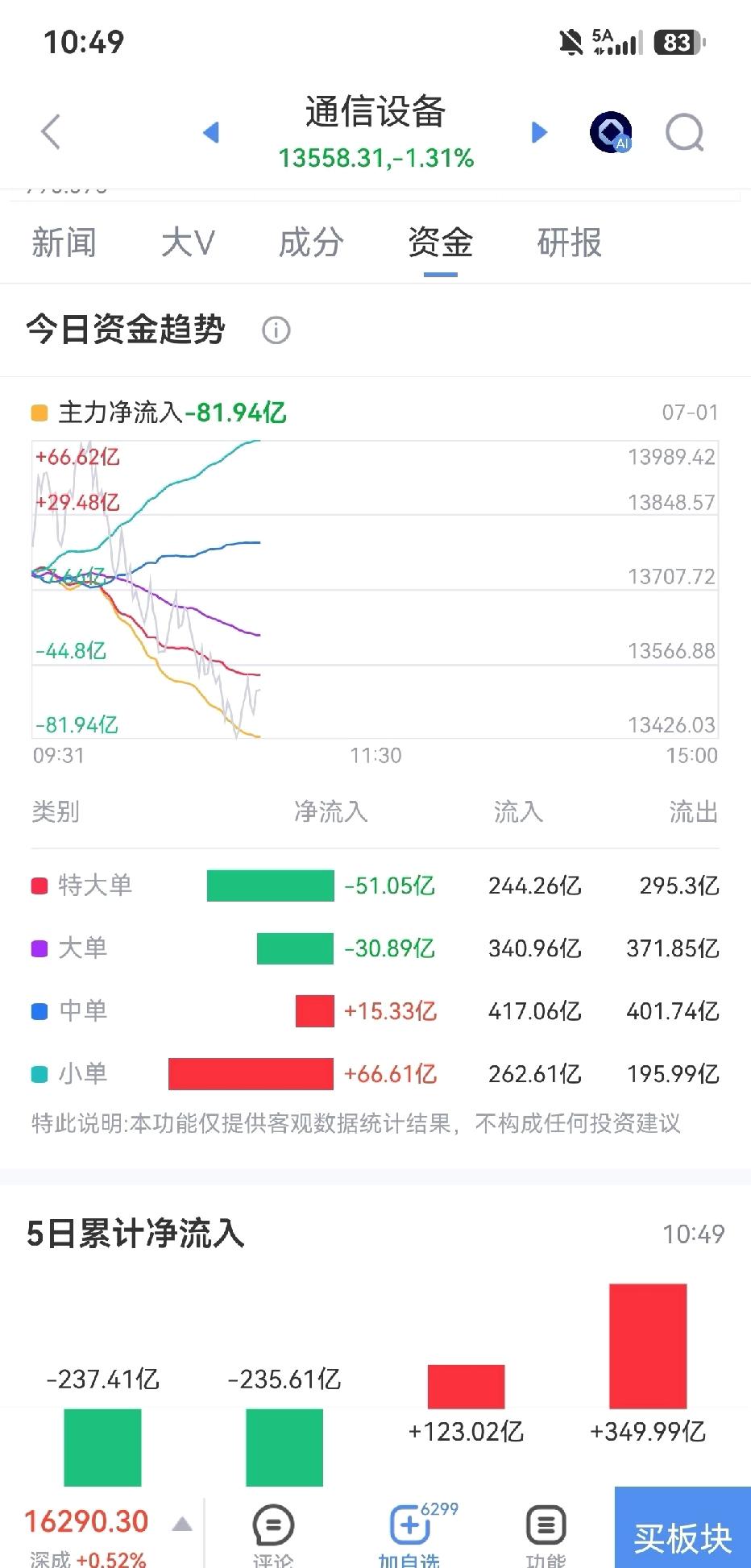 7.1号…CPO主力流出

昨天流入，今天又跑，几个意思了。cpo的我不知道怎么