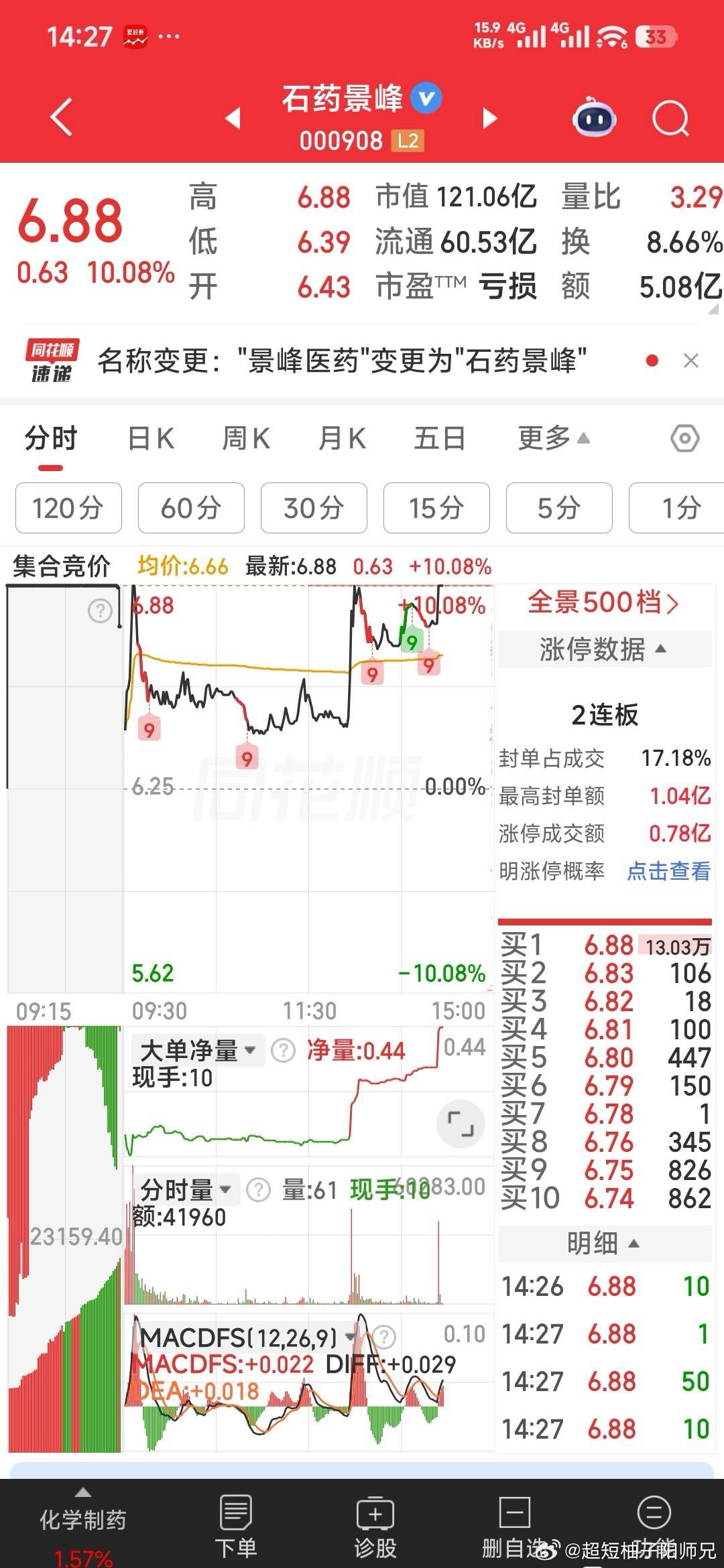 【恭喜恭喜】恭喜恭喜，今天干的石药景峰涨停。今日看盘
