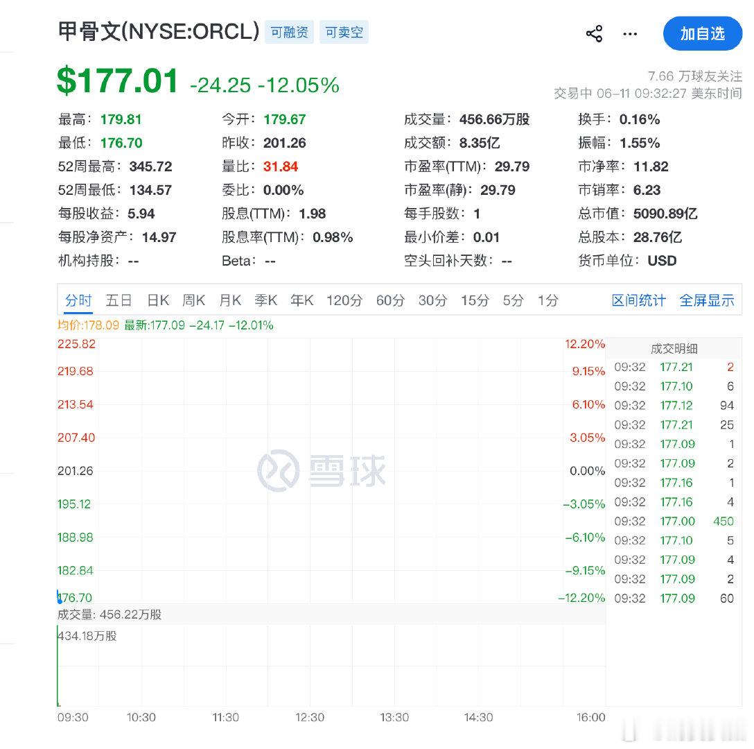 【美存储芯片光通信板块爆发甲骨文大跌逾10%】6月11日，美股三大指数集体高开，