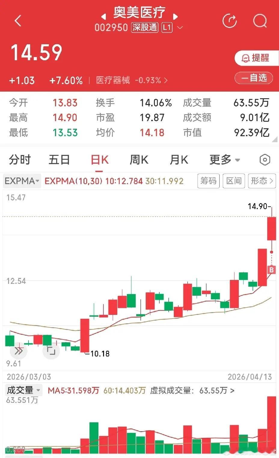 医药整体走弱、九安医疗回调，以为奥美买错要吃亏，没想到逆市收涨7%+！换手温和不