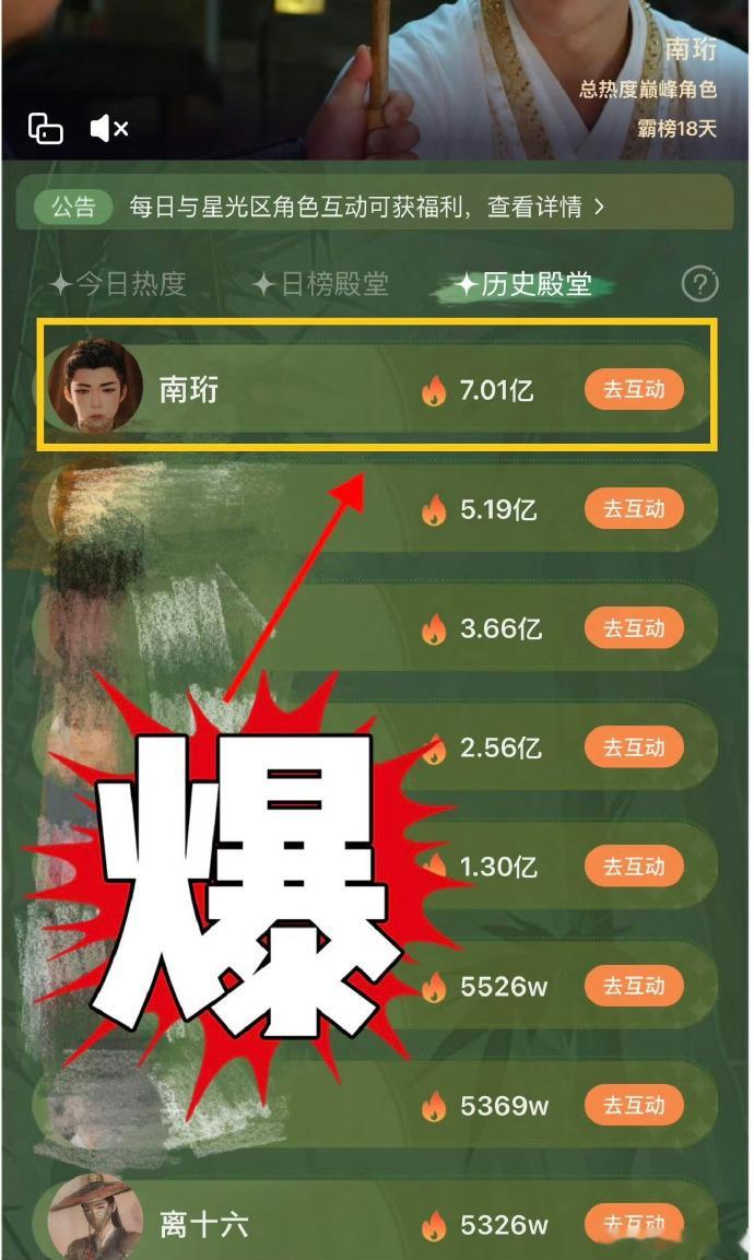刘宇宁书卷一梦站内角色热度7亿太牛啦！刘宇宁饰演的南珩，从清冷皇子到江湖侠客，魅