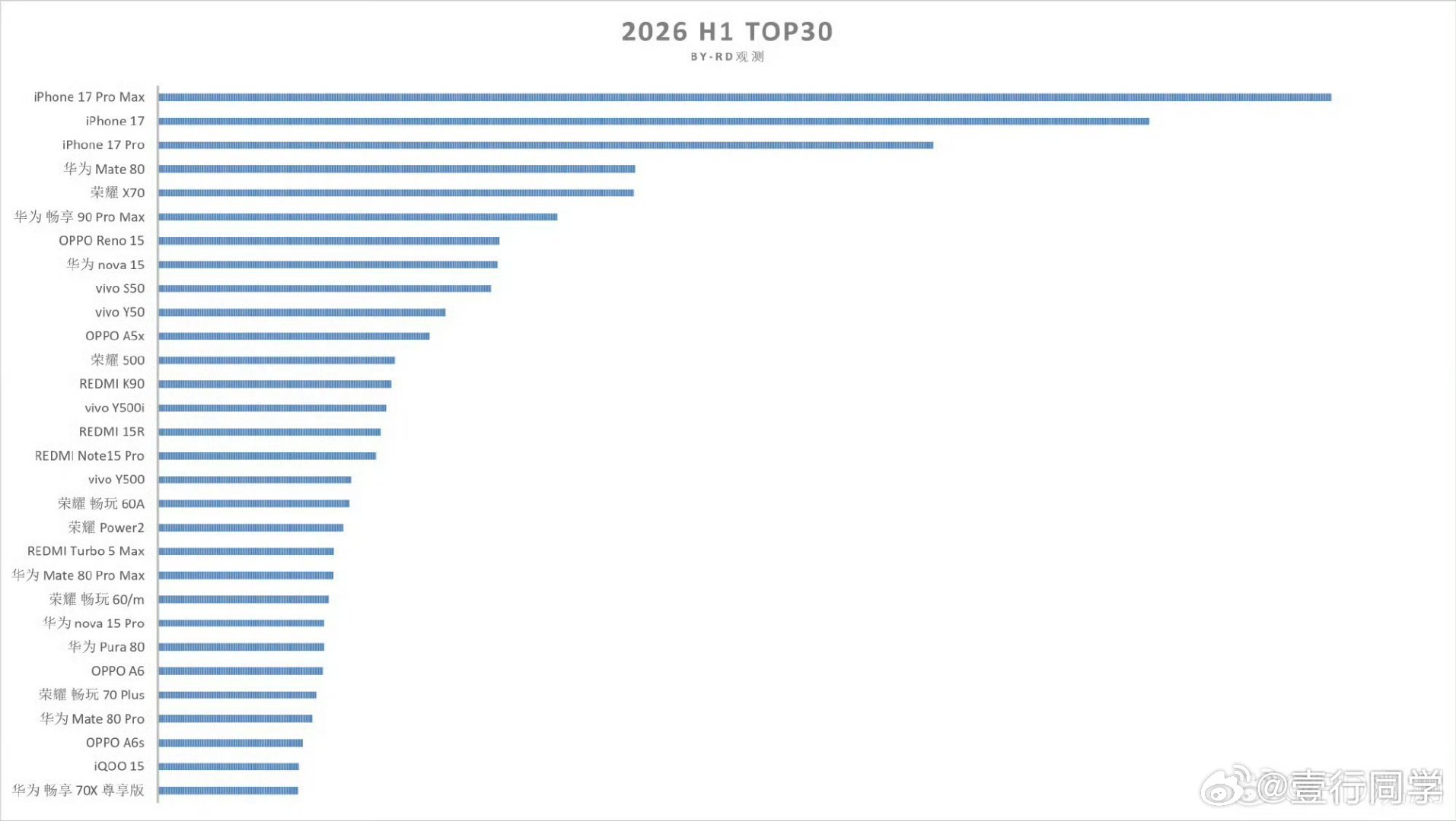 上半年国内手机销量TOP30出炉看到 iPhone 17 系列前三全包，有人估计
