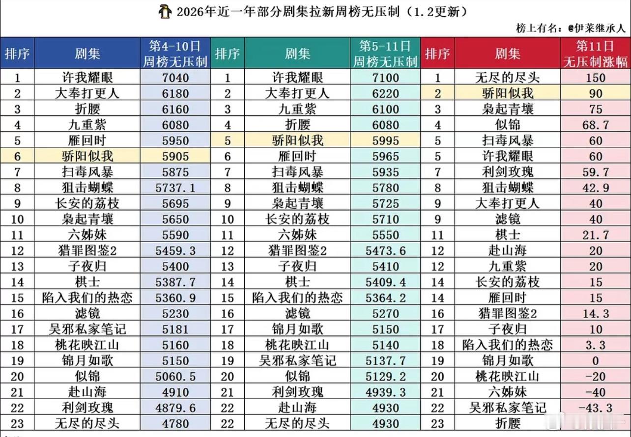 骄阳似我热播集均不好预估，但应该会有一个很好的长尾 