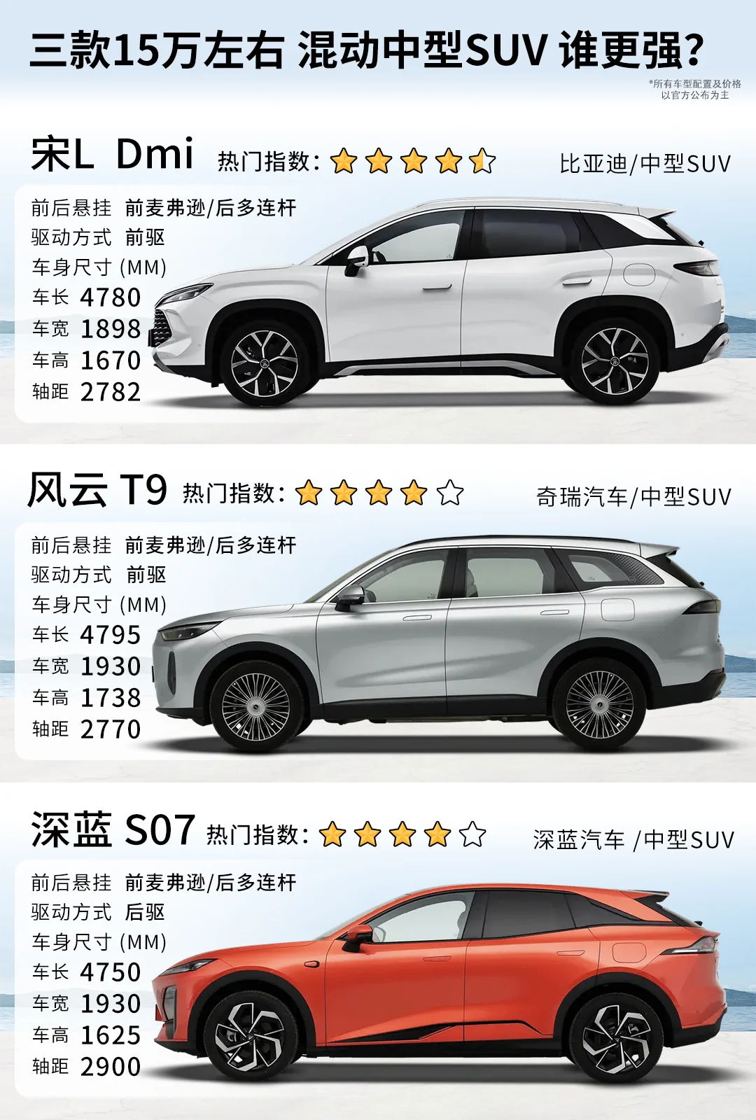 三款15万元左右 中型混动SUV 你会选择谁？