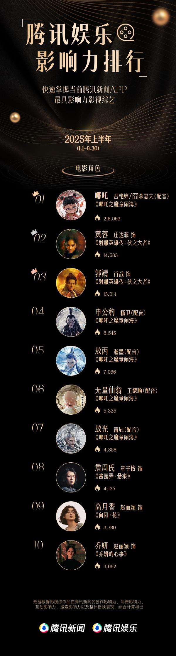 腾讯娱乐上半年十大影响力电影角色
《哪吒》动漫角色独占五席，真人排在第一的是《射