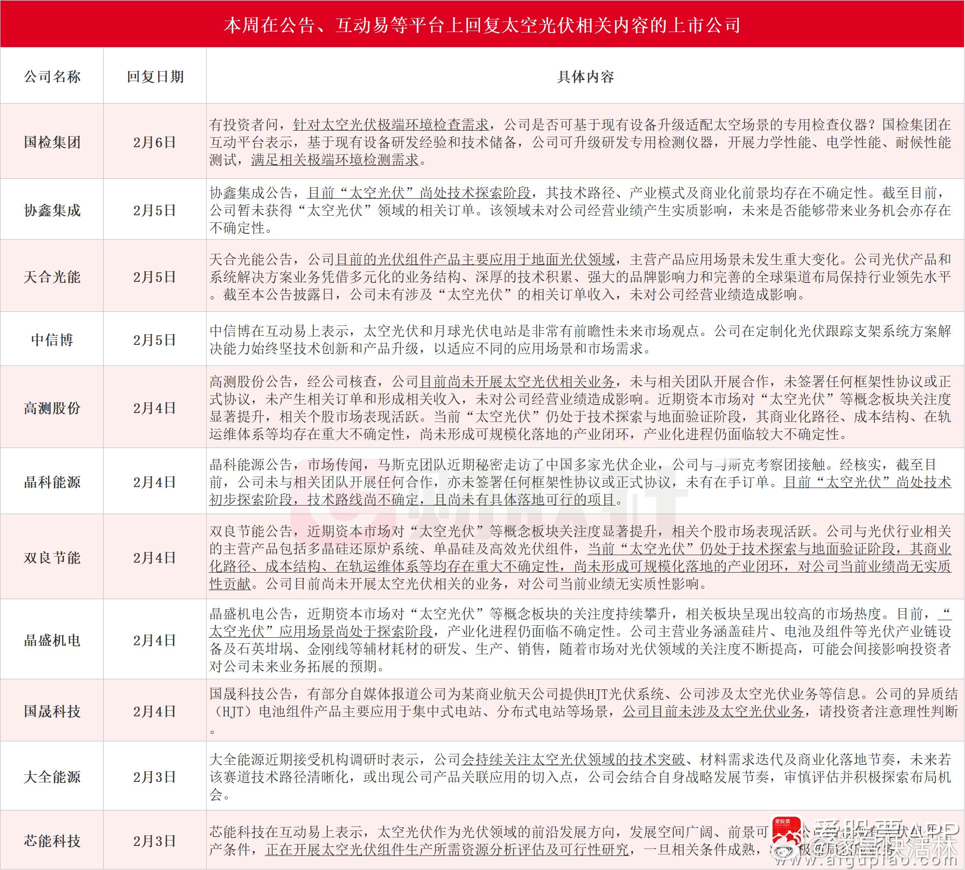 a股太空光伏 【太空光伏龙头协鑫集成三连板 本周10余家上市公司在互动易等平台回