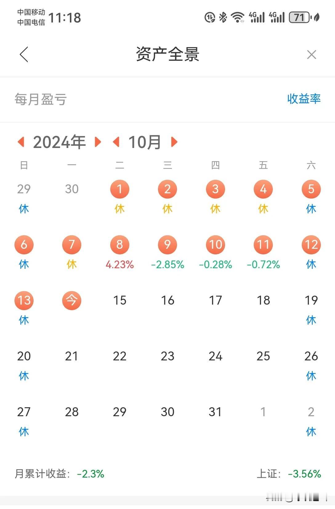 钝刀子割肉，这是要一点一点把人套进去么？
大盘已经连续调整3天了，今天虽然大盘高