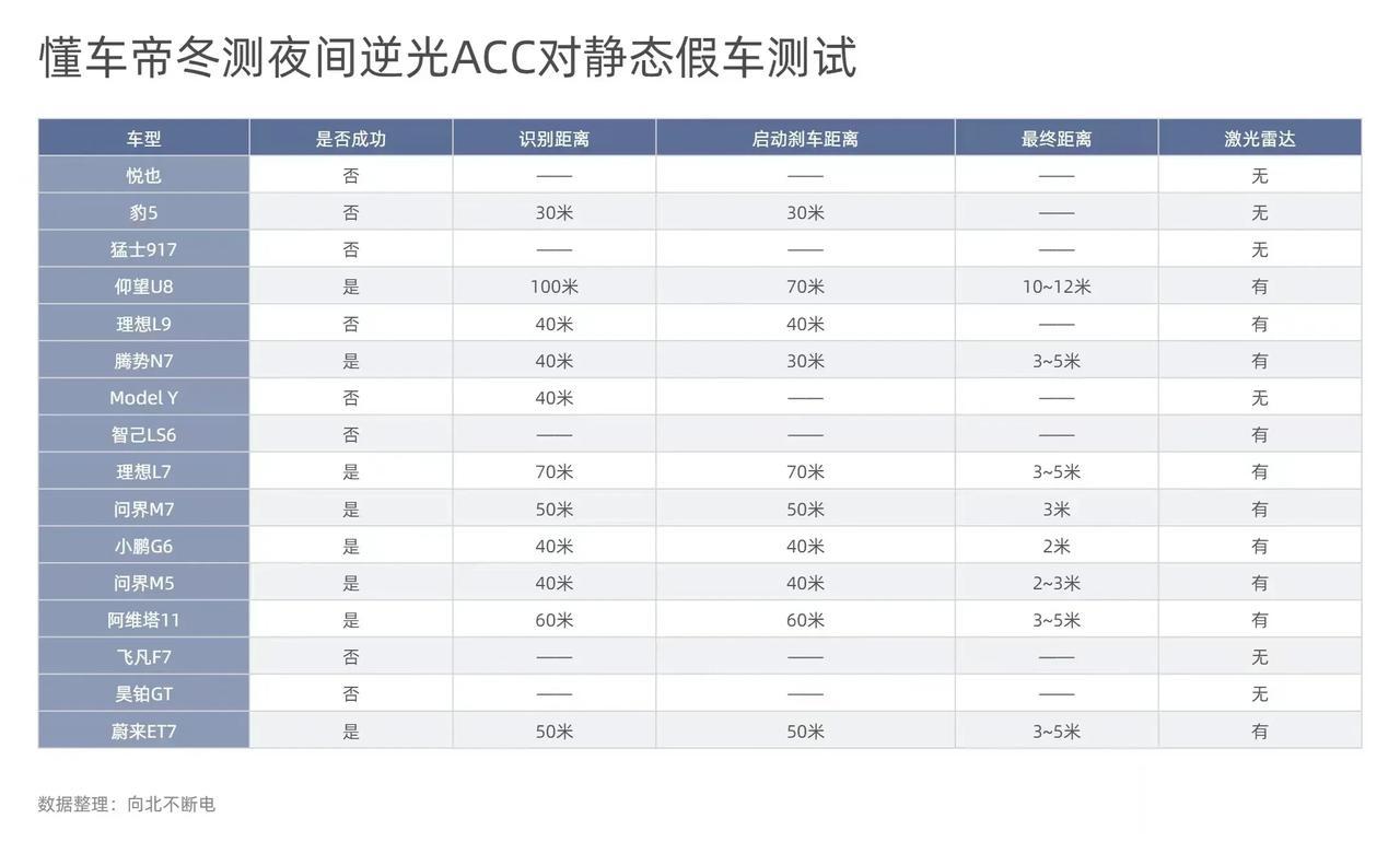 冰雪路面的逆光ACC测试。
成绩最好的是U8，豹5是唯一没有激光雷达有刹车反应的