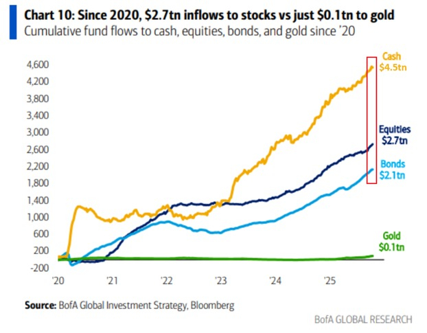 我对美国其实有充分的信心。但是，美国人是不是呢？巴菲特拿着那么多现金，在等什么。