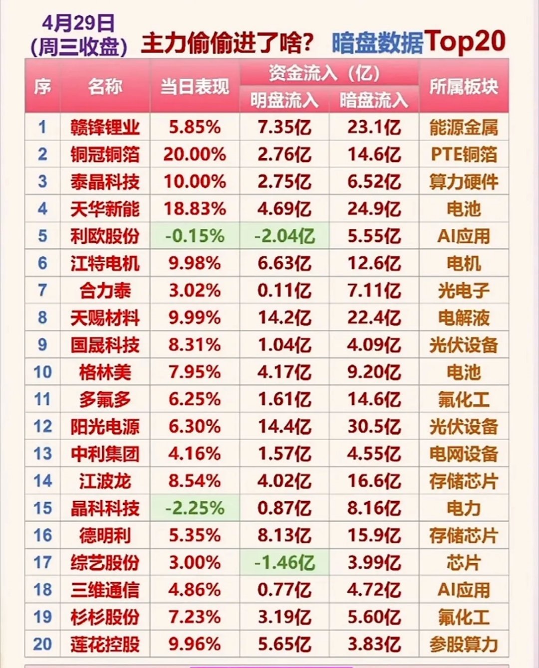 4月29日暗盘数据Top20揭秘！ 📈💰 主力偷偷进了啥？4月29日暗盘数据