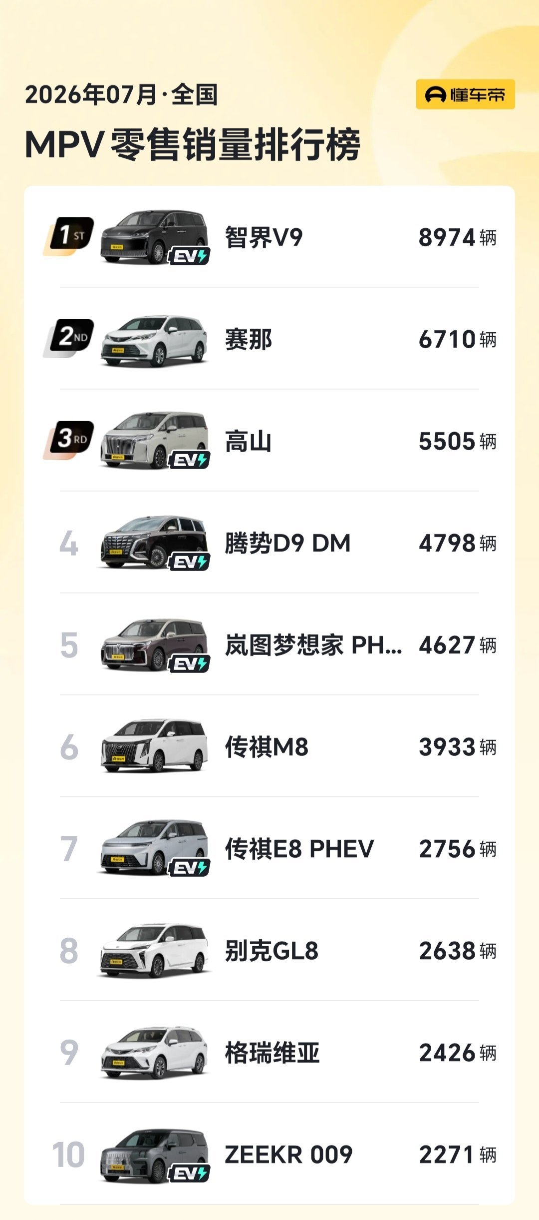 都跟你们说了：鸿蒙智行今年会统治高端 MPV 市场怎么就不信呢？马上尊界 V80