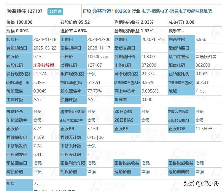 12月6日领益转债上市。近十个月来，领益智造已有100%左右的上涨幅度，涨幅不小