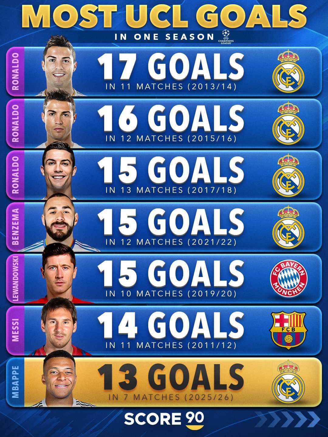 欧冠历史单赛季进球榜！⚽️🎯欧冠联赛halamadrid