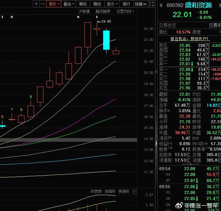 [心]看图说话：盛和资源，24.65绝不是顶，我的分析啊A股 ​​​