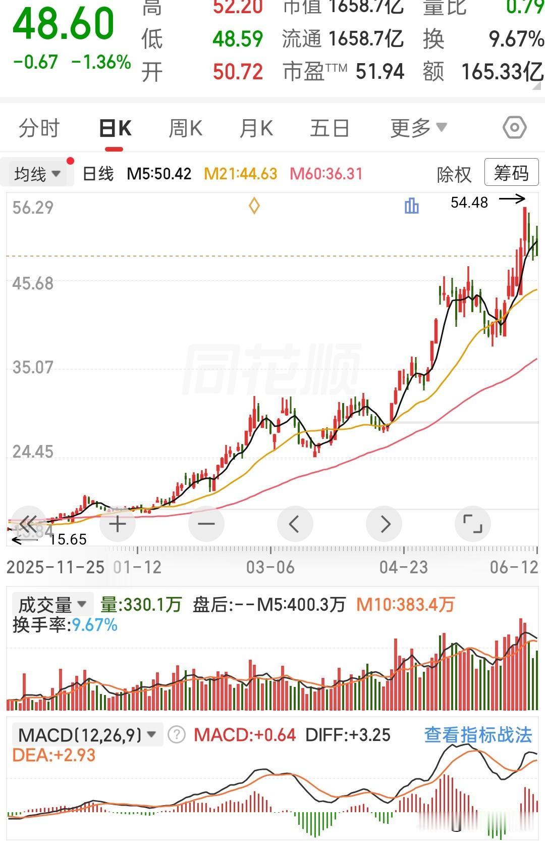 这只个股走出了长期稳步抬升的行情，从15.65的低位一路冲高至54.48的阶段高