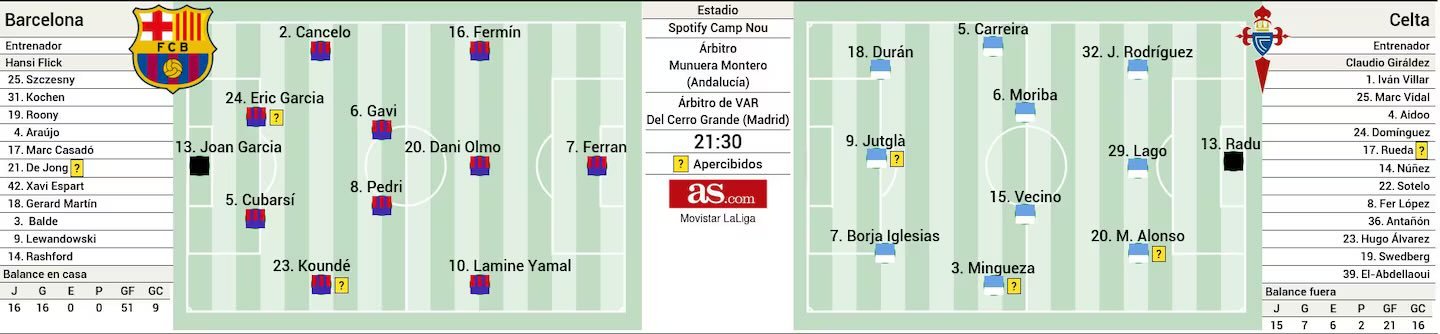 媒体预测巴萨VS塞尔塔首发阵容🔥🔥🔥🔥🔥🔥🔥🔥🔥🔥🔥巴萨v