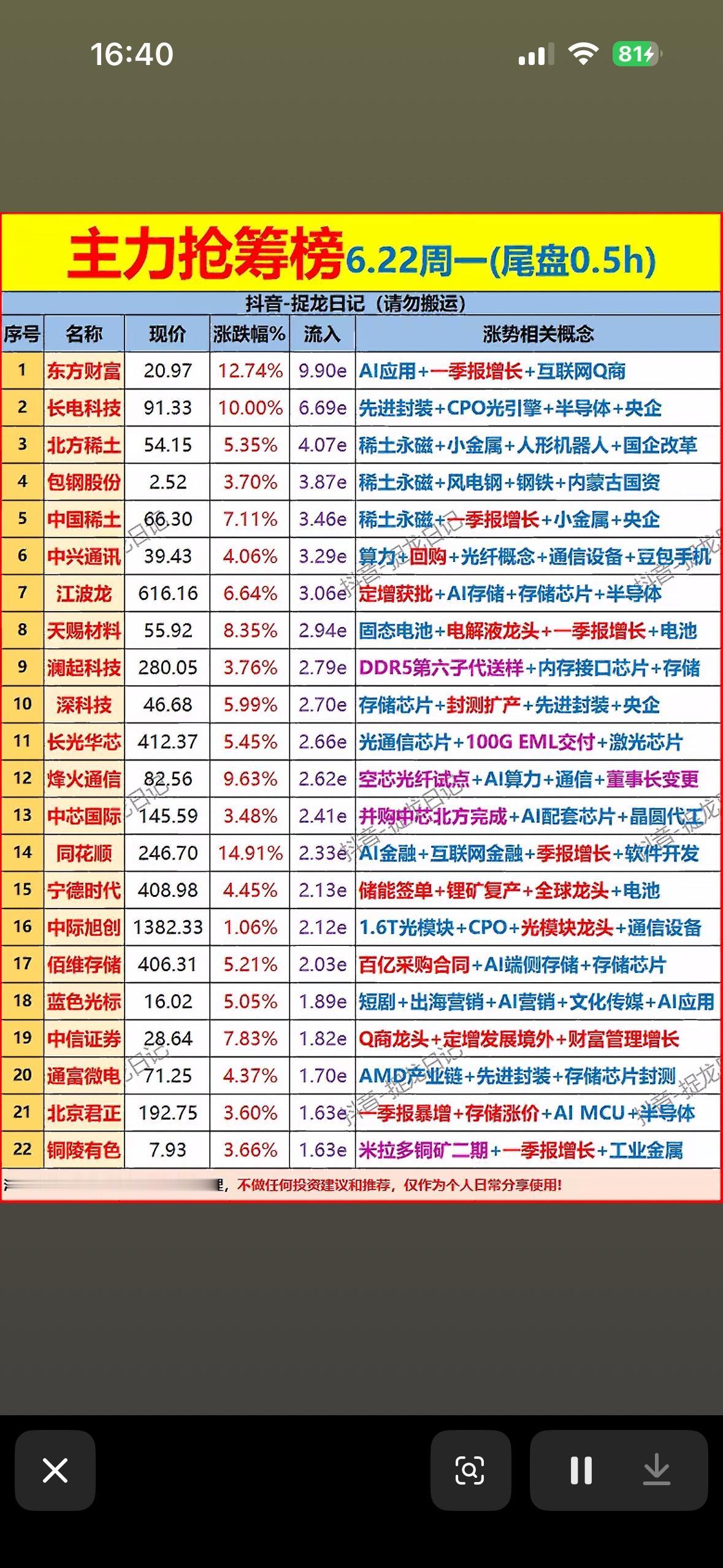 6月22日周一主力尾盘抢筹个股揭晓

6月22日周一这市场可太有看头了，尤其是尾